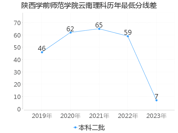 最低分数差