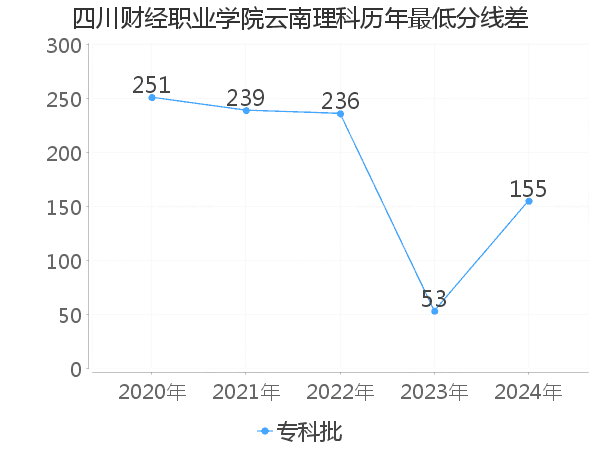 最低分数差