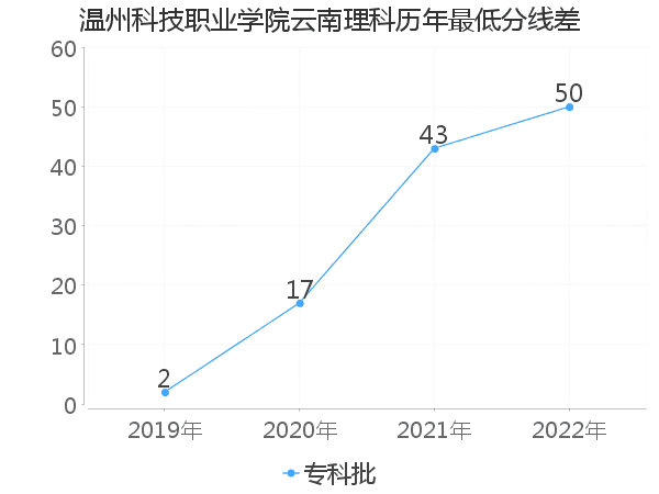 最低分数差