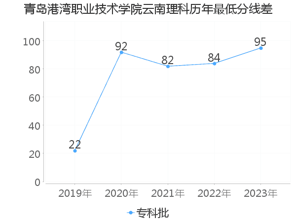 最低分数差