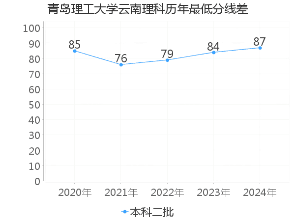 最低分数差