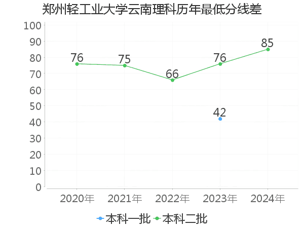 最低分数差