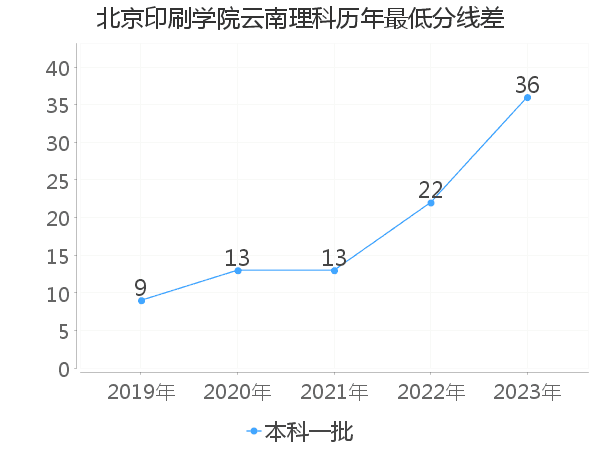 最低分数差