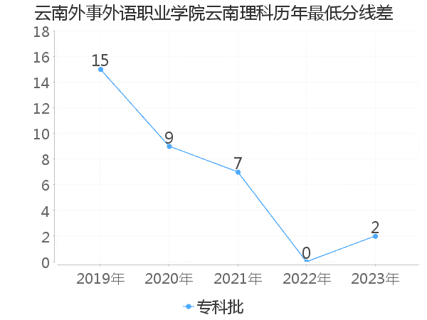 最低分数差