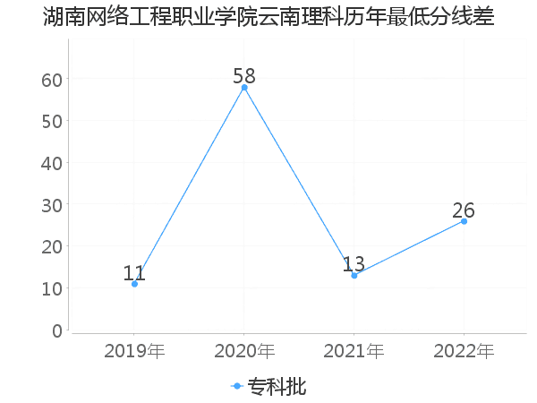 最低分数差