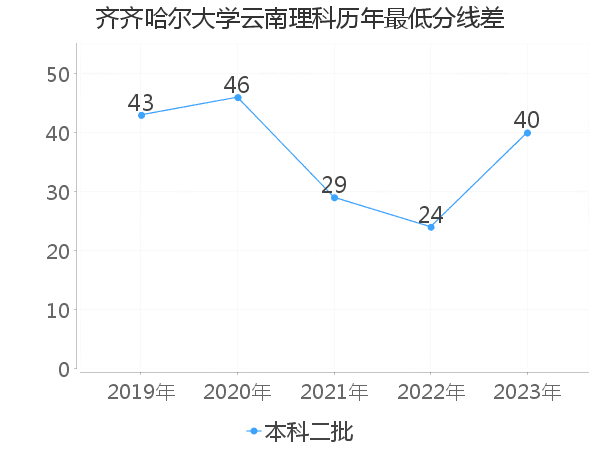 最低分数差