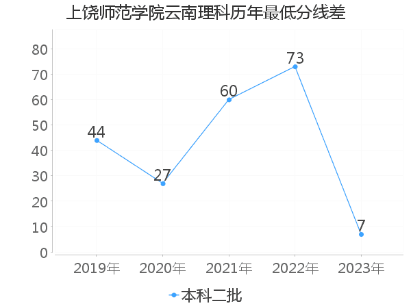 最低分数差