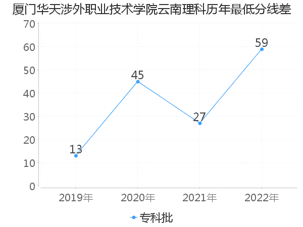 最低分数差