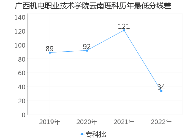 最低分数差