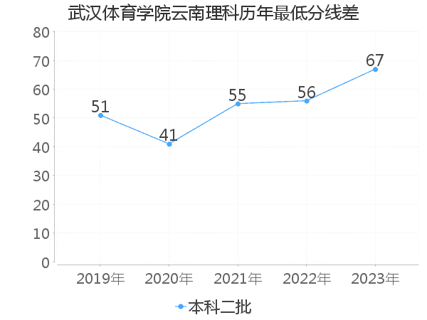 最低分数差