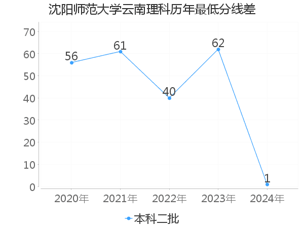 最低分数差