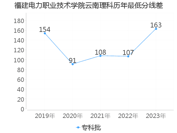 最低分数差