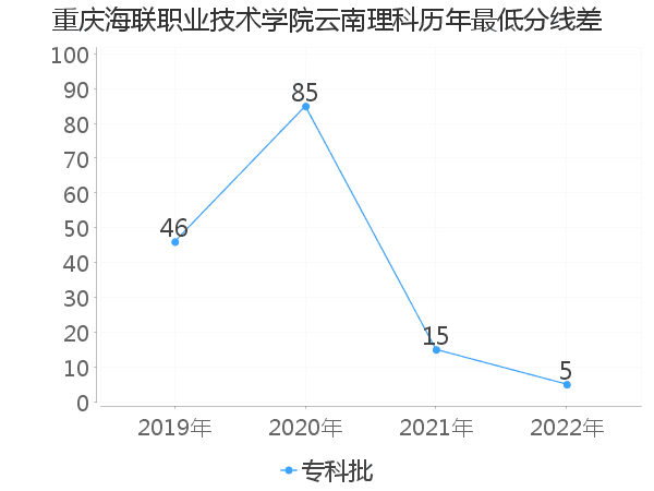 最低分数差