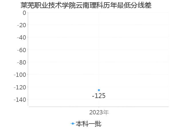 最低分数差