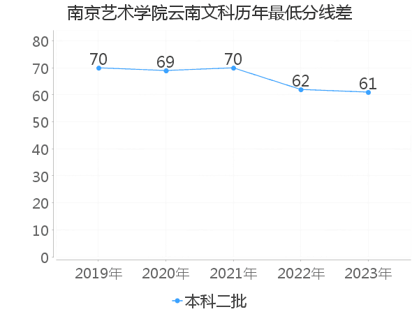 最低分数差