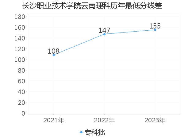 最低分数差