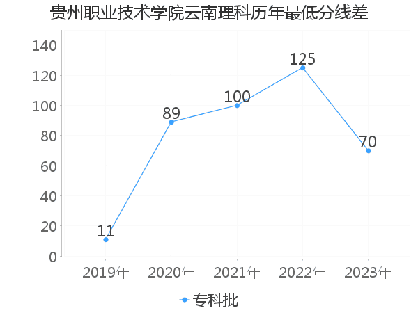 最低分数差