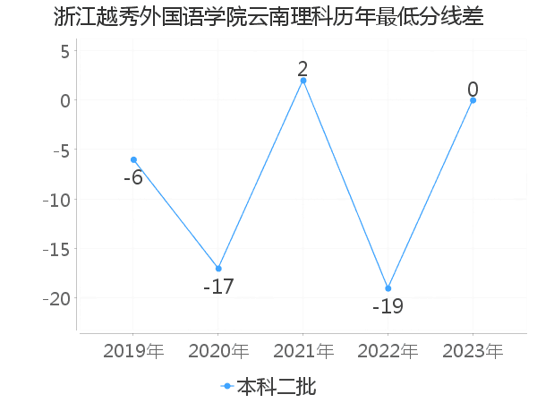 最低分数差