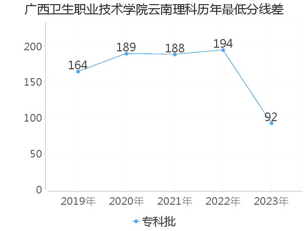 最低分数差