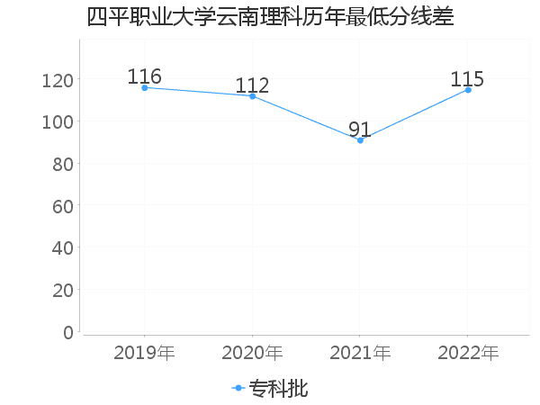 最低分数差