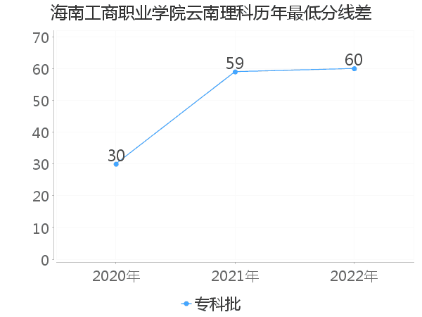 最低分数差