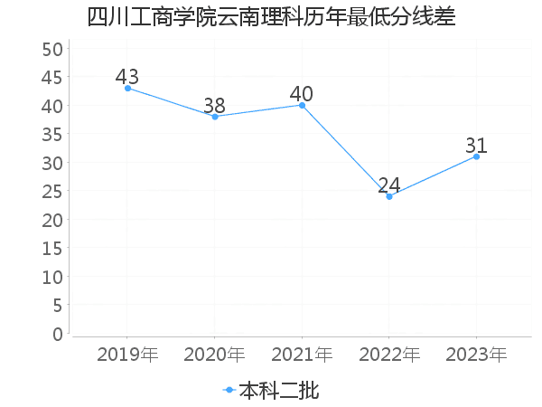 最低分数差