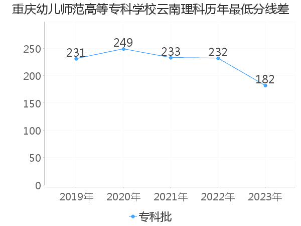 最低分数差