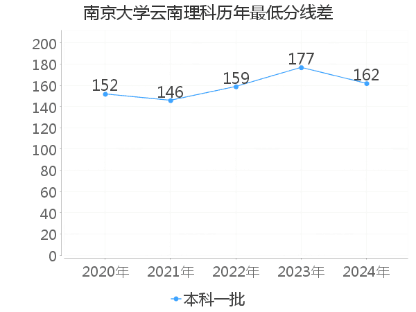 最低分数差