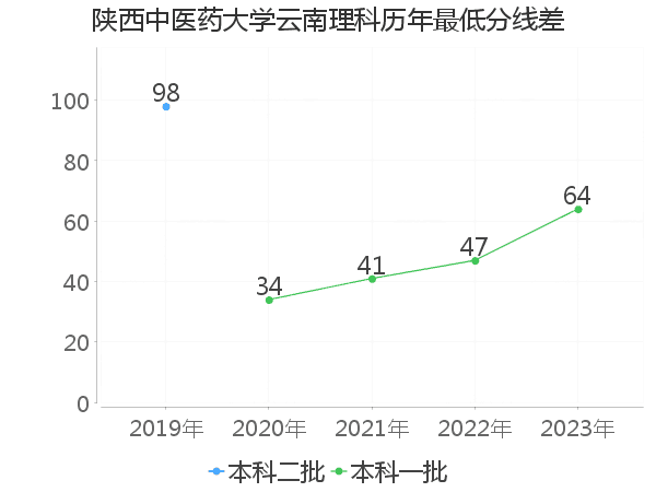 最低分数差