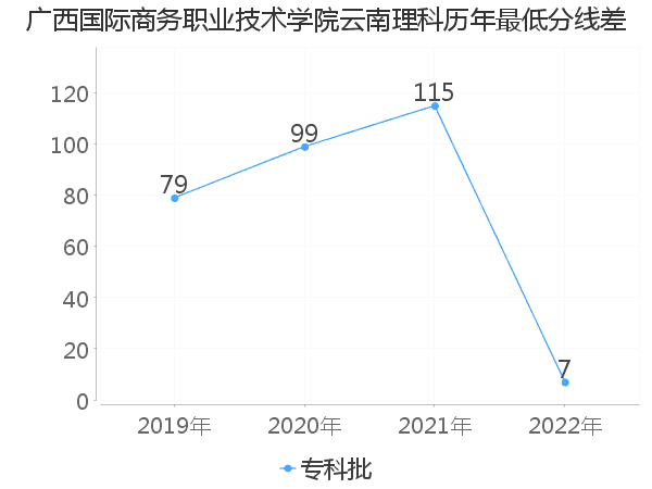 最低分数差