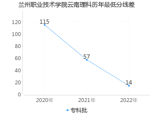 最低分数差