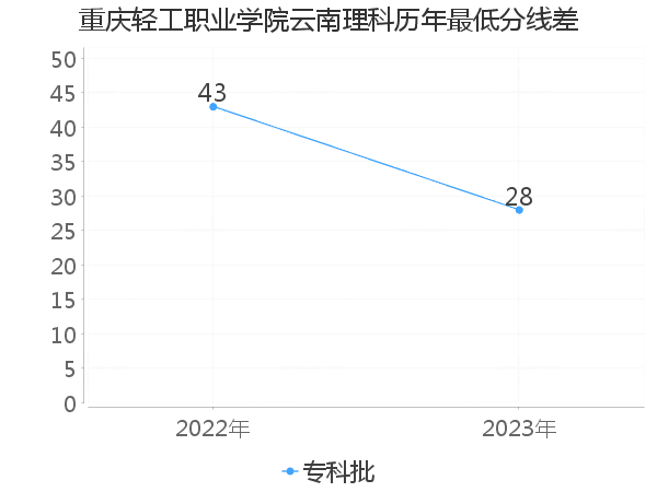 最低分数差