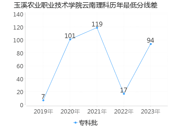 最低分数差