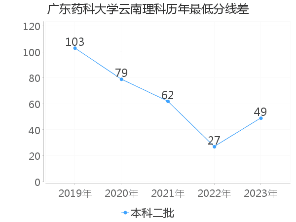 最低分数差