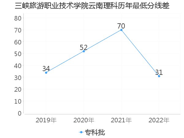 最低分数差