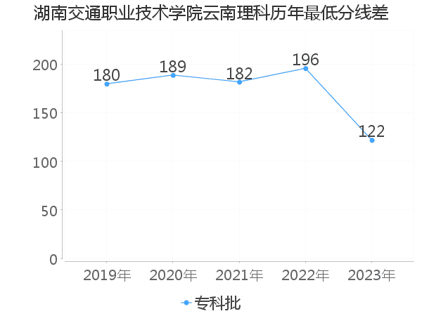 最低分数差