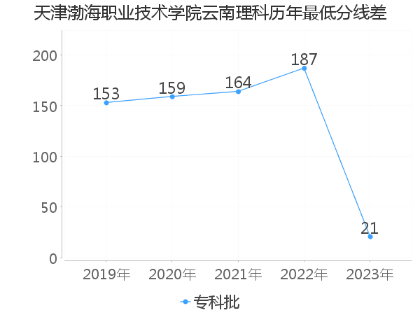 最低分数差