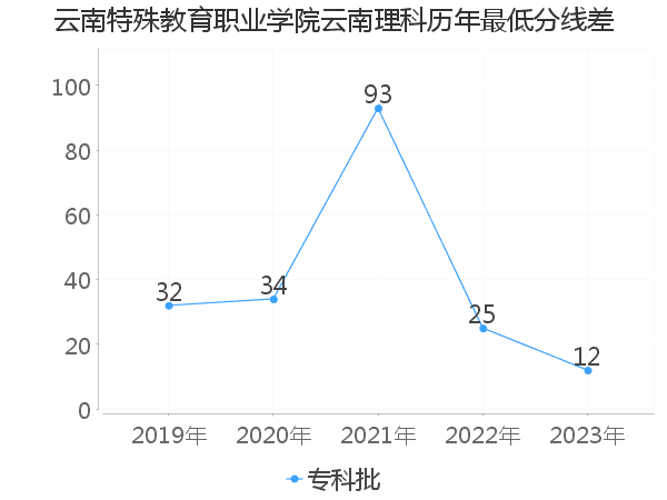 最低分数差