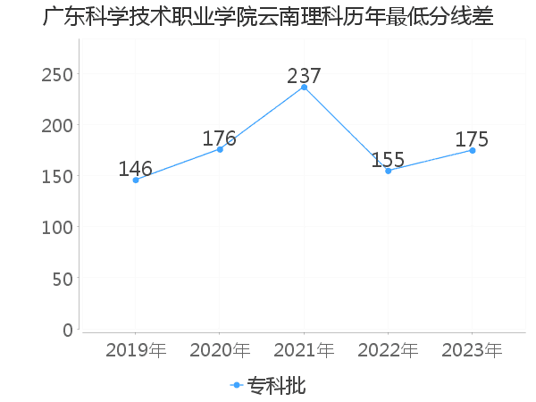 最低分数差