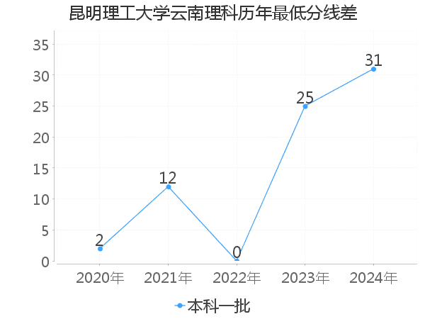 最低分数差