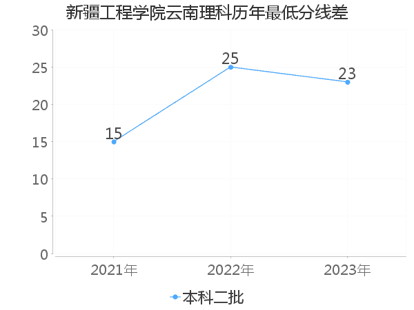 最低分数差