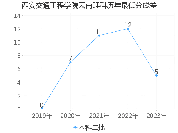 最低分数差