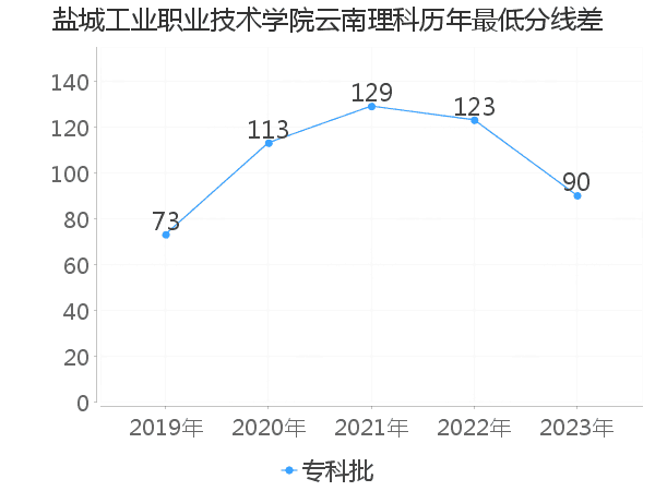 最低分数差