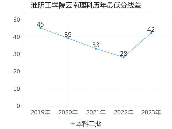 最低分数差