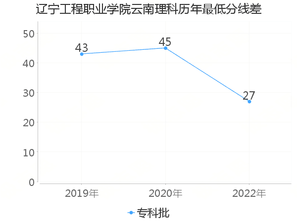 最低分数差