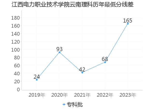 最低分数差