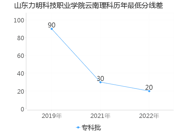 最低分数差