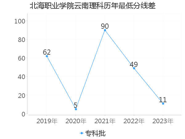 最低分数差