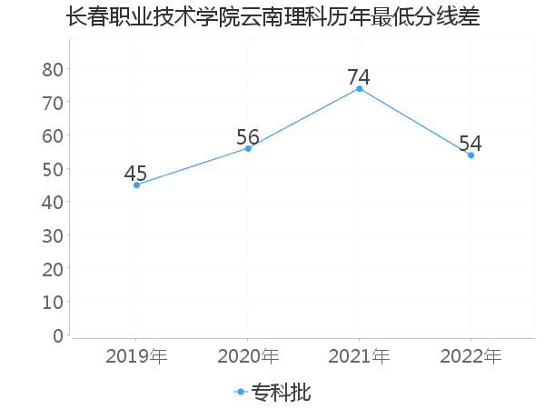 最低分数差