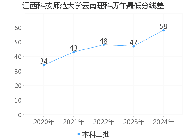 最低分数差